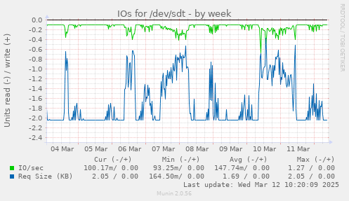 IOs for /dev/sdt