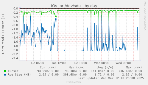 IOs for /dev/sdu