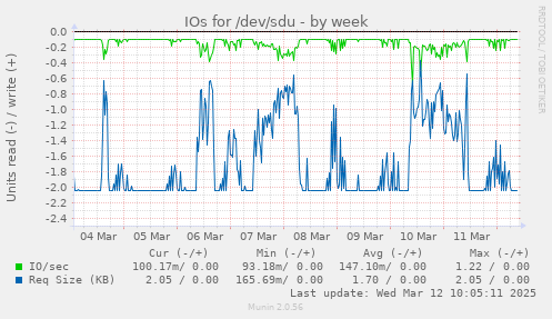 IOs for /dev/sdu