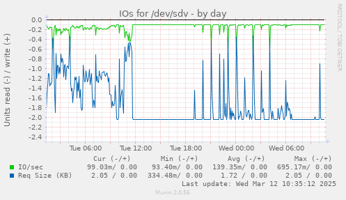 IOs for /dev/sdv