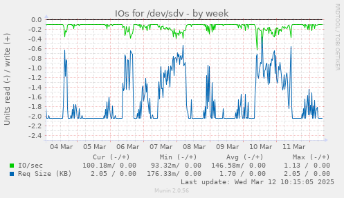 IOs for /dev/sdv