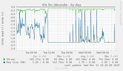 IOs for /dev/sdw