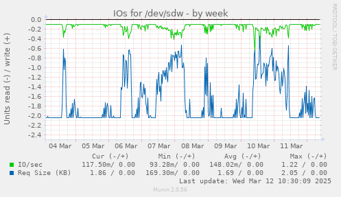 IOs for /dev/sdw