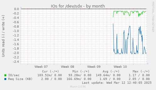 monthly graph