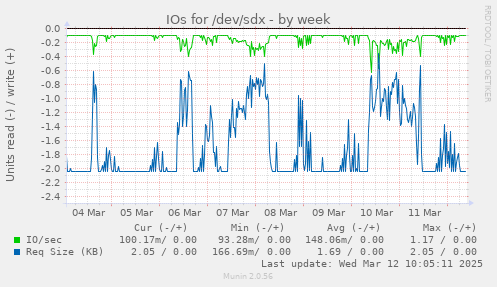 IOs for /dev/sdx