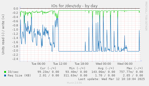 IOs for /dev/sdy