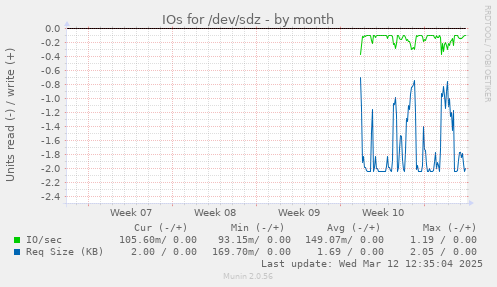 monthly graph