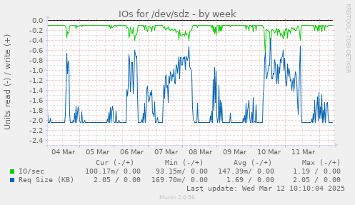 IOs for /dev/sdz