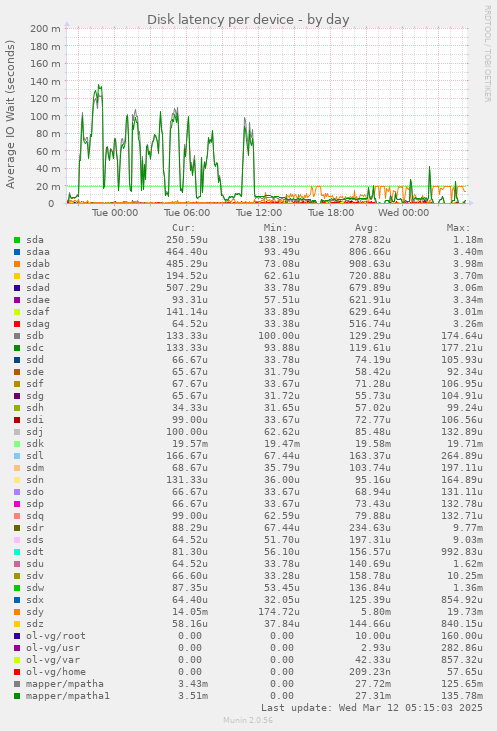 Disk latency per device