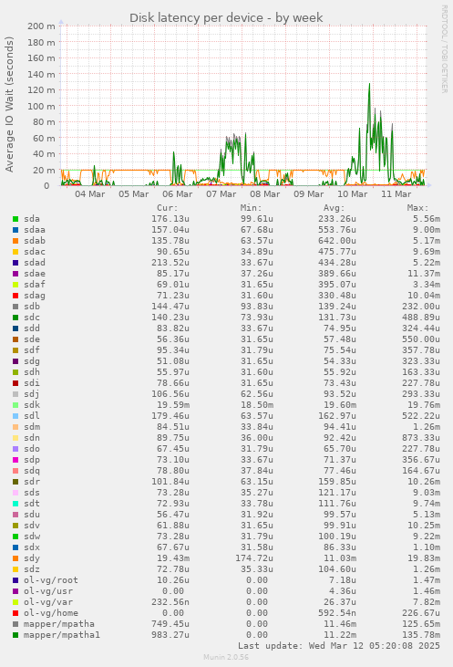 Disk latency per device