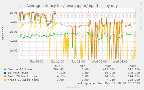 Average latency for /dev/mapper/mpatha