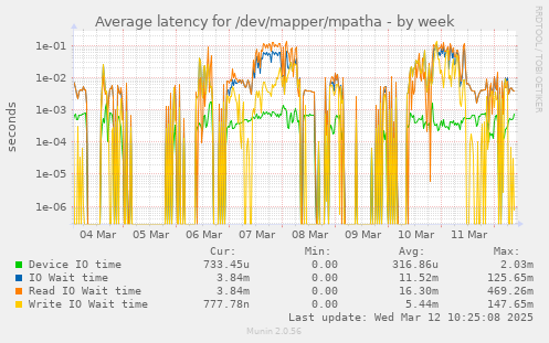 Average latency for /dev/mapper/mpatha