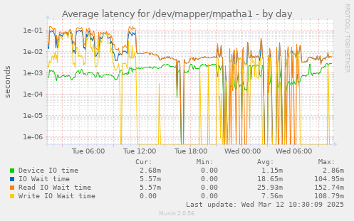 Average latency for /dev/mapper/mpatha1