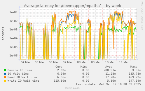 Average latency for /dev/mapper/mpatha1