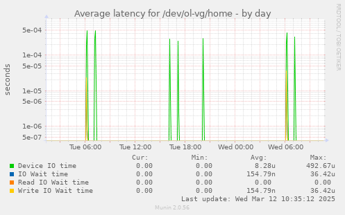 Average latency for /dev/ol-vg/home