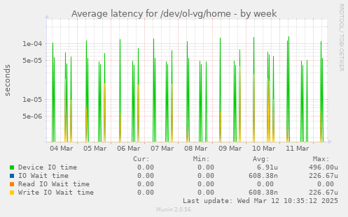 Average latency for /dev/ol-vg/home