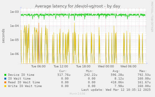 Average latency for /dev/ol-vg/root