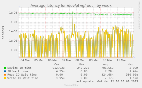 Average latency for /dev/ol-vg/root