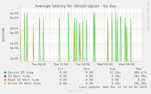 Average latency for /dev/ol-vg/usr