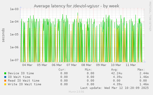 Average latency for /dev/ol-vg/usr