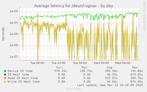 Average latency for /dev/ol-vg/var