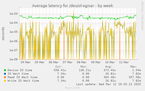 Average latency for /dev/ol-vg/var