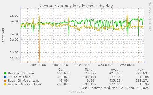 Average latency for /dev/sda