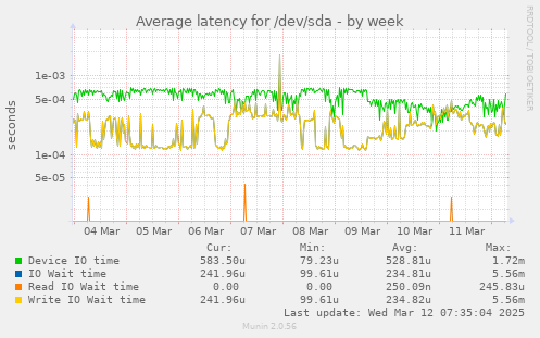 Average latency for /dev/sda