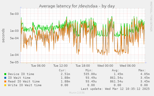 Average latency for /dev/sdaa