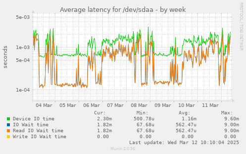 Average latency for /dev/sdaa