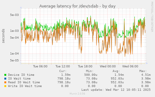 Average latency for /dev/sdab