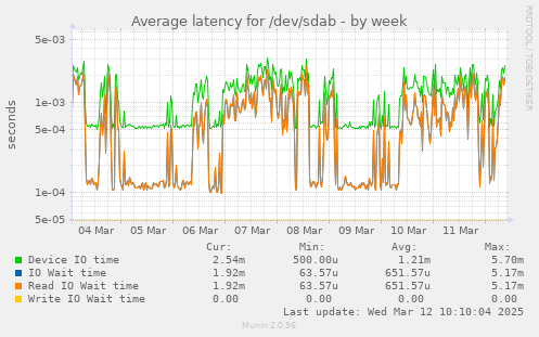 Average latency for /dev/sdab