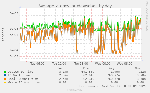 Average latency for /dev/sdac