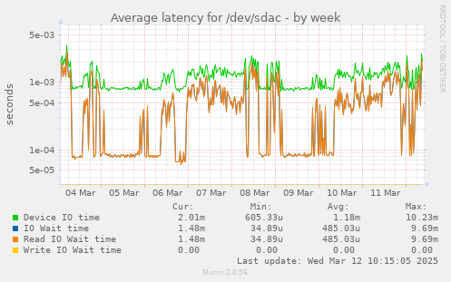 Average latency for /dev/sdac