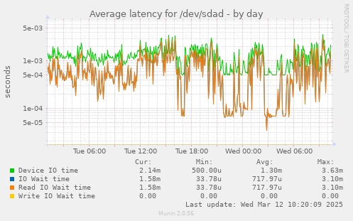 Average latency for /dev/sdad