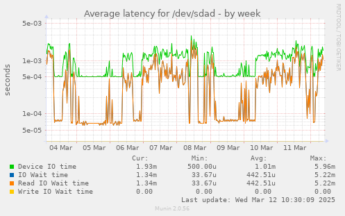 Average latency for /dev/sdad