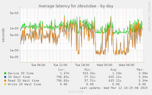 Average latency for /dev/sdae