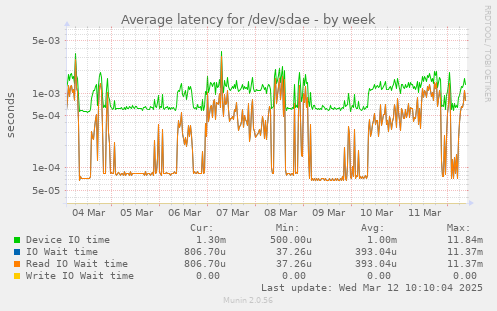 Average latency for /dev/sdae