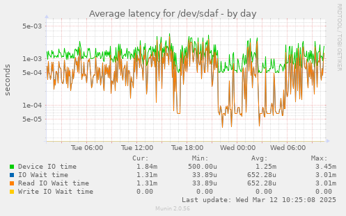 Average latency for /dev/sdaf