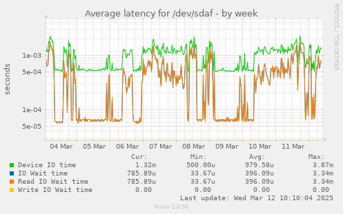 Average latency for /dev/sdaf