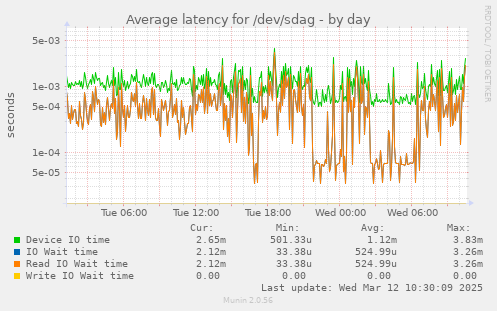 Average latency for /dev/sdag