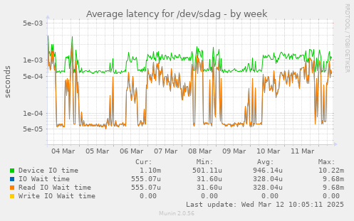 Average latency for /dev/sdag