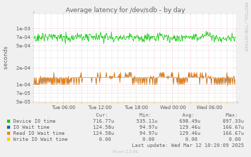 Average latency for /dev/sdb