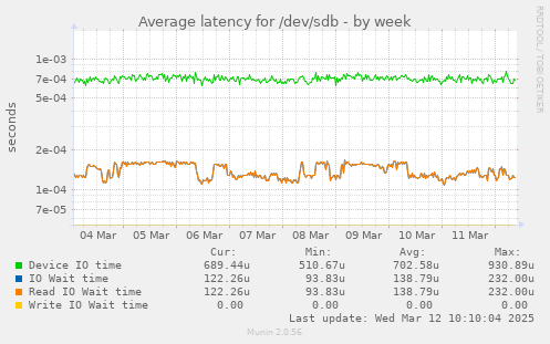 Average latency for /dev/sdb