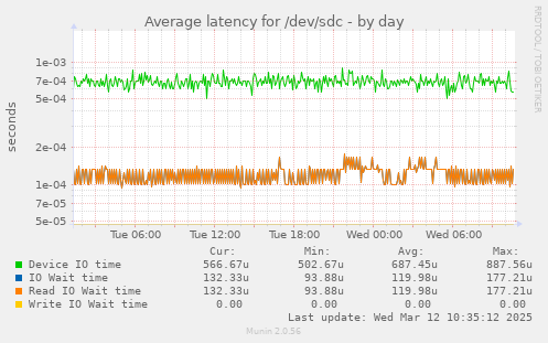 Average latency for /dev/sdc