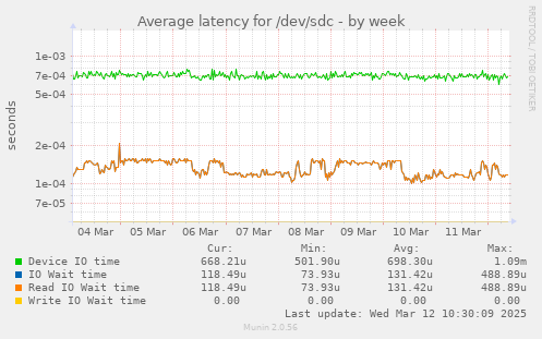 Average latency for /dev/sdc