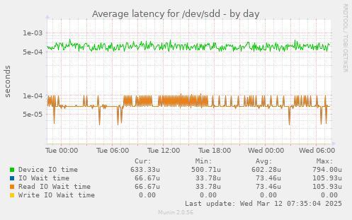 Average latency for /dev/sdd