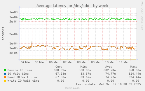 Average latency for /dev/sdd