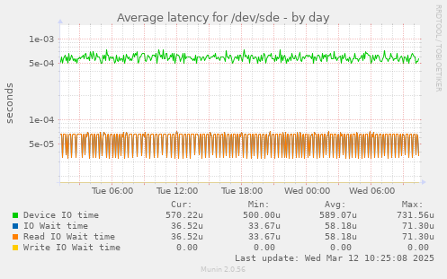 Average latency for /dev/sde