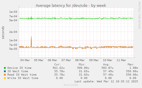 Average latency for /dev/sde